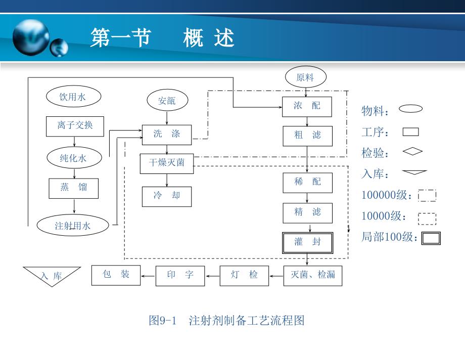 注射剂制备工艺操作讲解_第4页