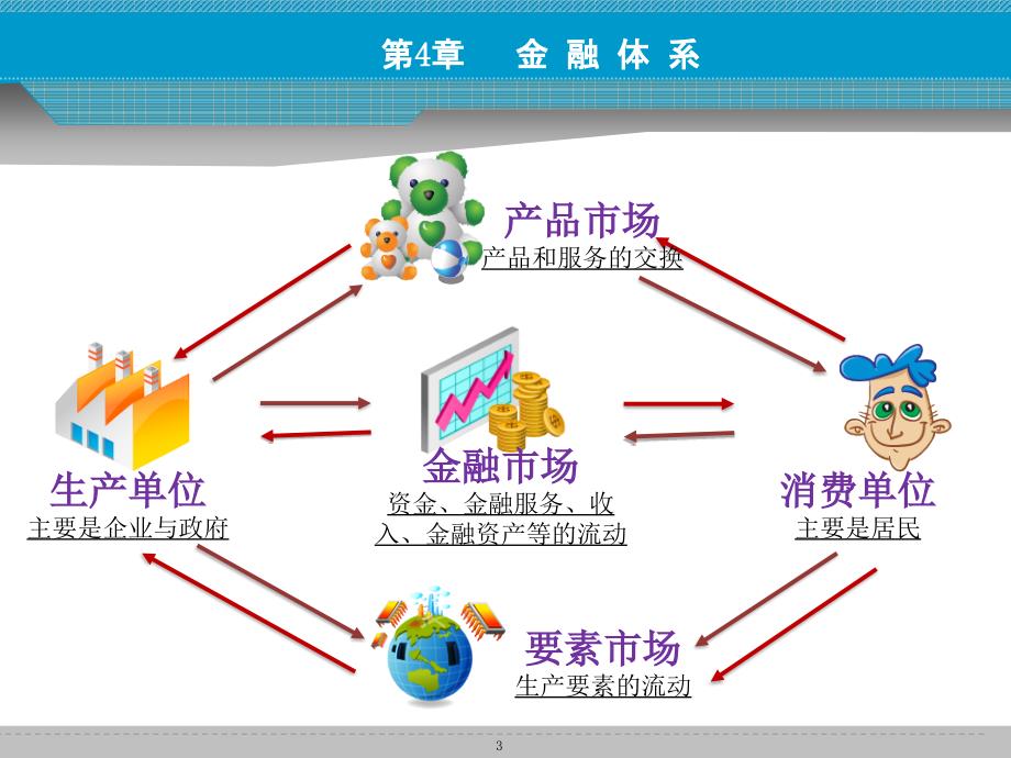 金融体系与结构教程_第3页