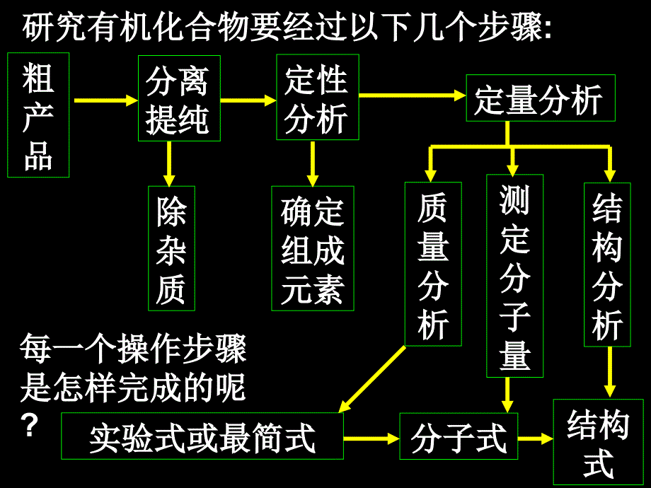 确定有机化合物的一般步骤和方法综述_第2页