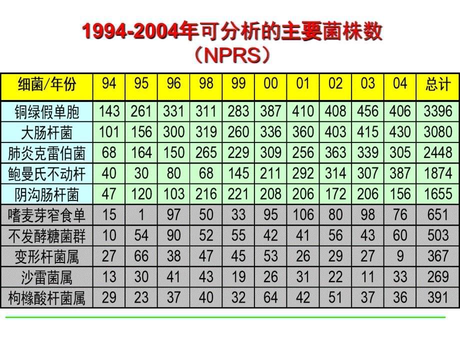 鲍曼不动杆菌流行及治疗(俞云松)教材_第5页