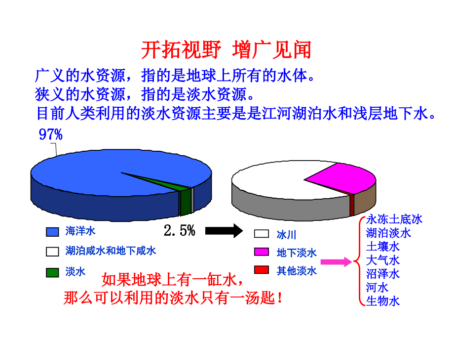 新人教版初中地理PPT课件：3.3 水资源1 水是宝贵的资源节约用水、保护水资源(人教版八年级上)讲解_第4页