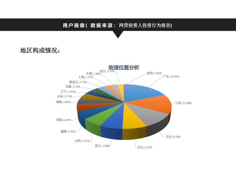 网贷投资人投资行为报告汇编_第1页