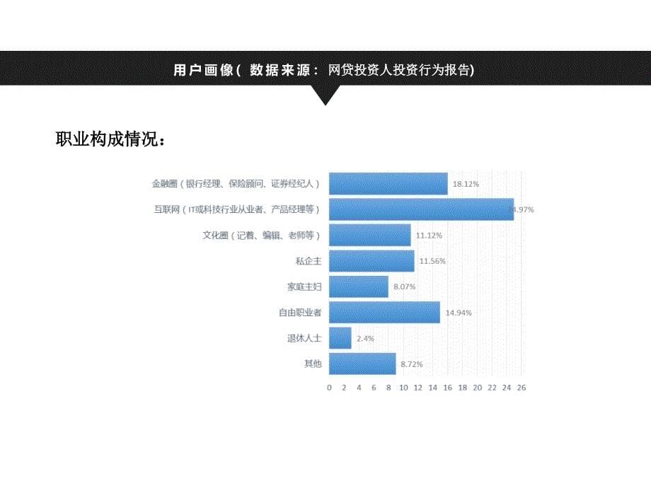 网贷投资人投资行为报告汇编_第5页