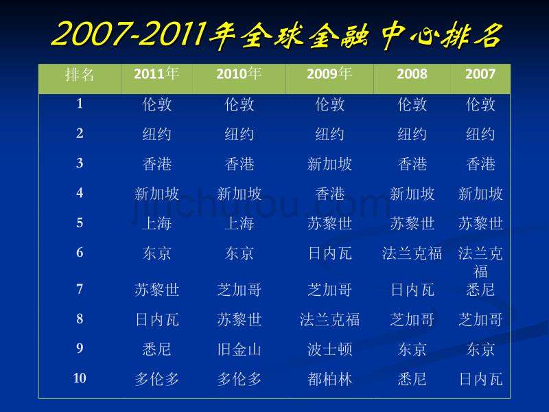 案例：国际金融中心教材_第3页