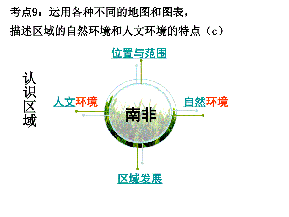 社会思品考点9运用各种不同的地图和图表描述区域的自然环境和人文环境的特点汇编_第3页