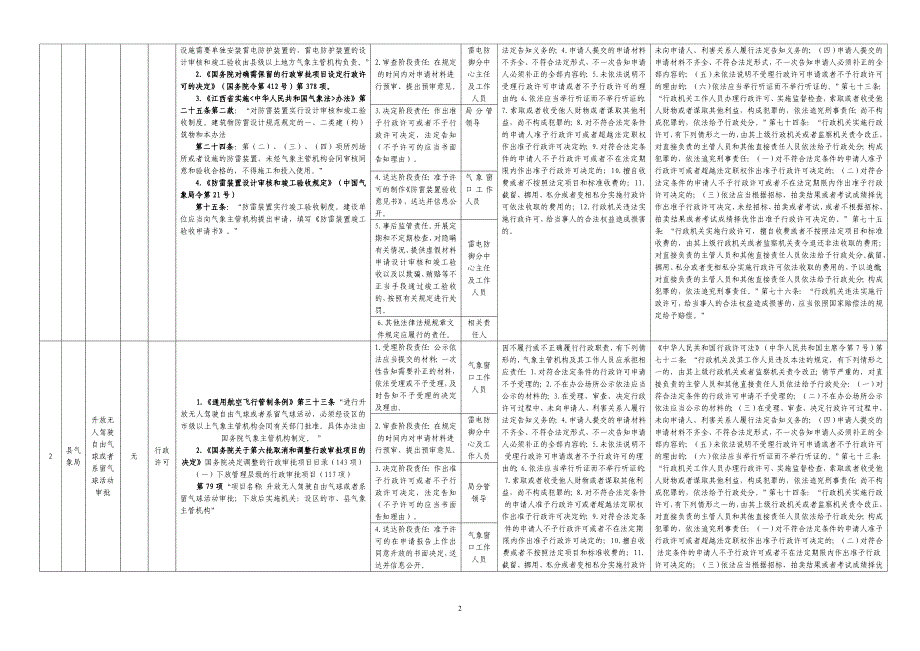 1063412019年x县气象局权力和责任清单_第2页