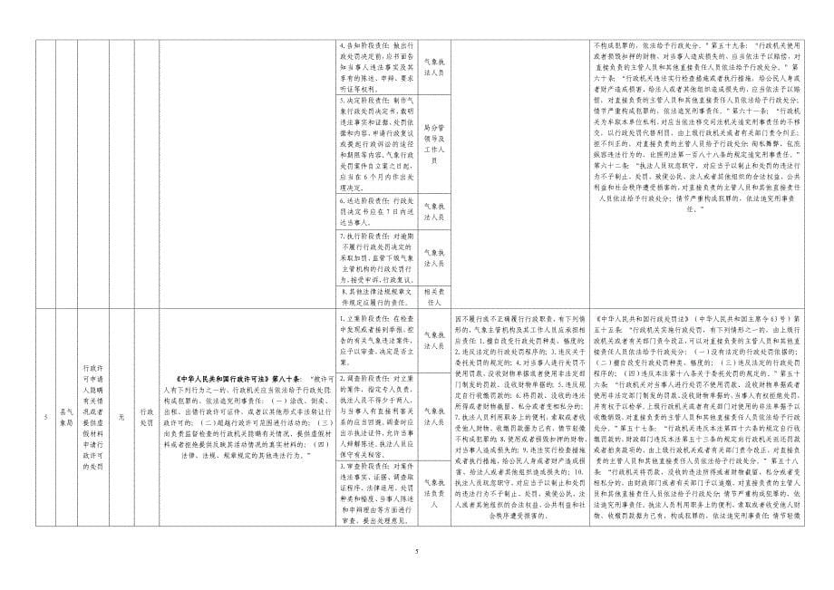 1063412019年x县气象局权力和责任清单_第5页