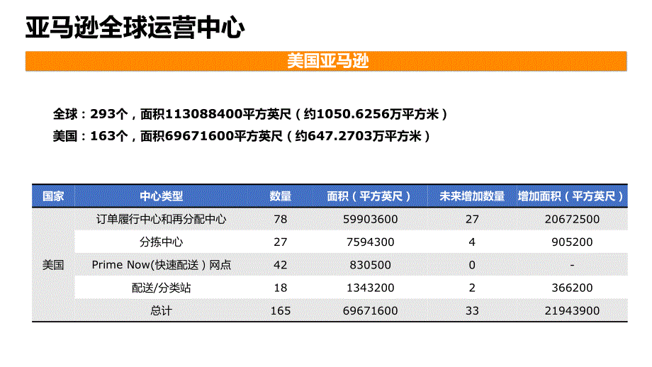 201708智能仓储案例分享亚马逊的第八代物流中心资料_第3页