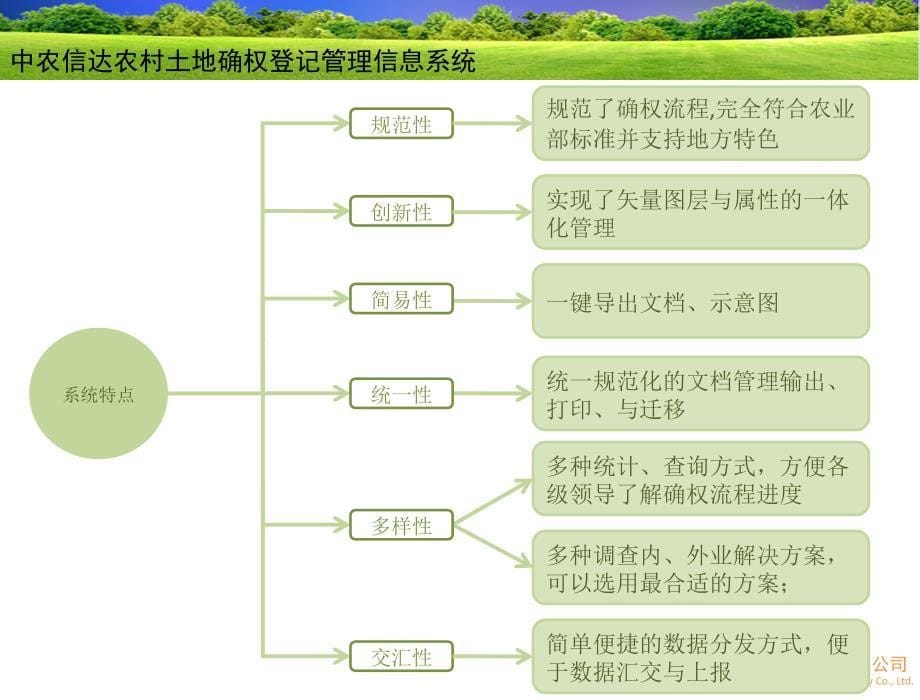 北京中农信达土地确权PPT2015._第5页