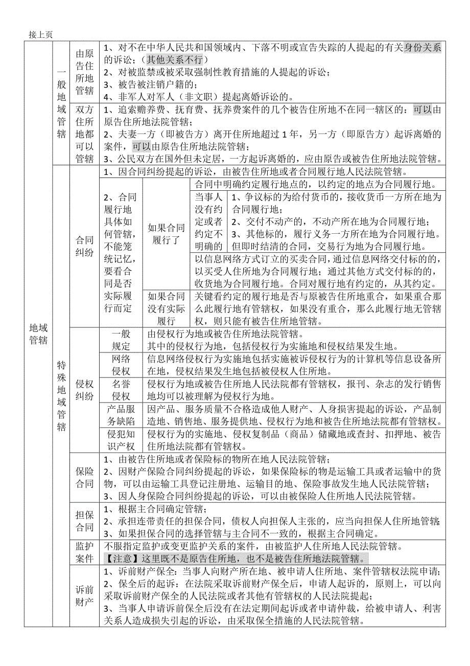 民诉表格理解记忆版(可编辑版)综述_第5页