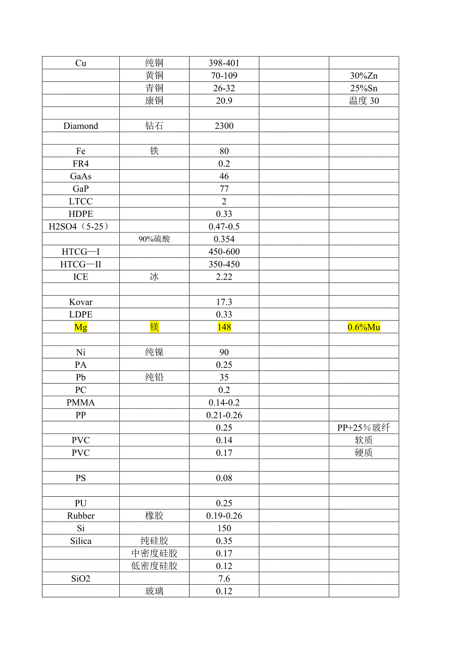 材料导热系数总表(比较齐全)._第2页