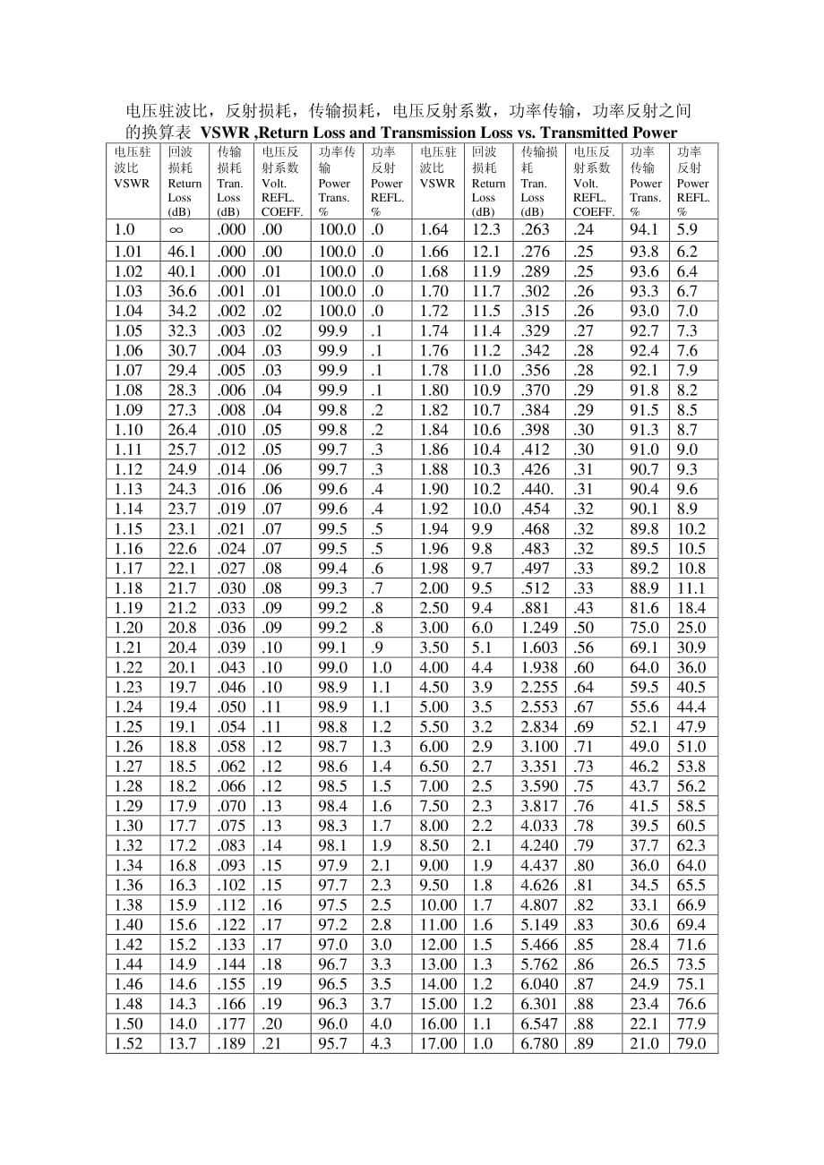 VSWR驻波比反射损耗功率损耗换算表_第1页
