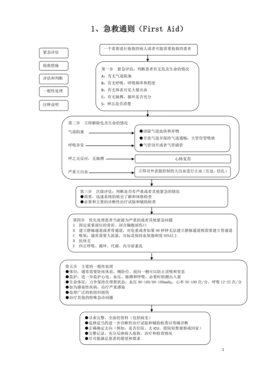 2019年急诊科急救抢救流程_第4页