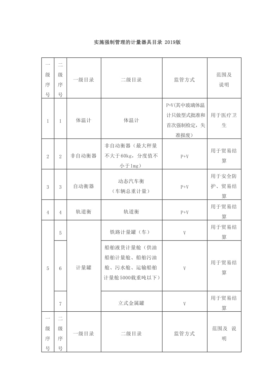 实施强制管理的计量器具目录2019版_第1页