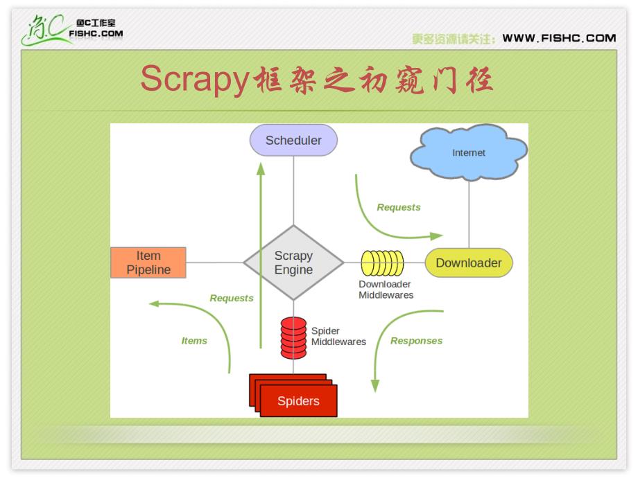 Python学习课件---063论一只爬虫的自我修养11：Scrapy框架之初窥门径_第4页