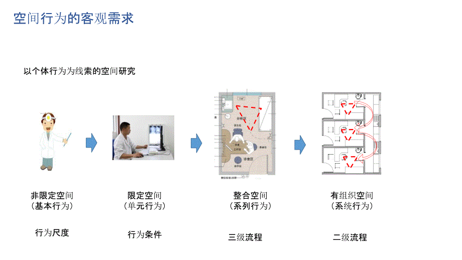 医疗空间行为与系统化工艺设计_第4页