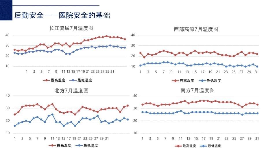 夏季高温下的医院后勤安全运行_第5页