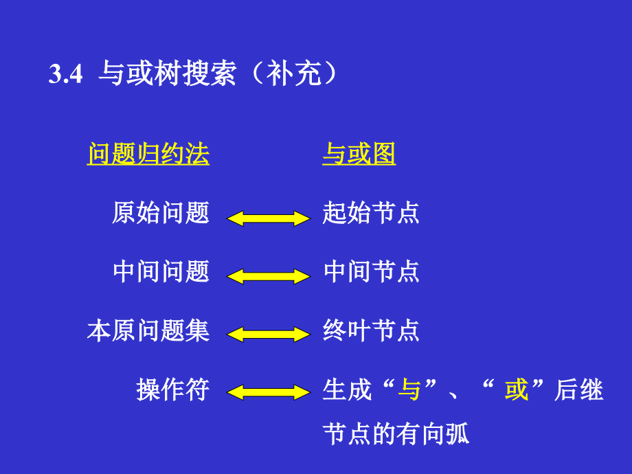 人工智能第3章确定性推理3-与或树搜索_第3页