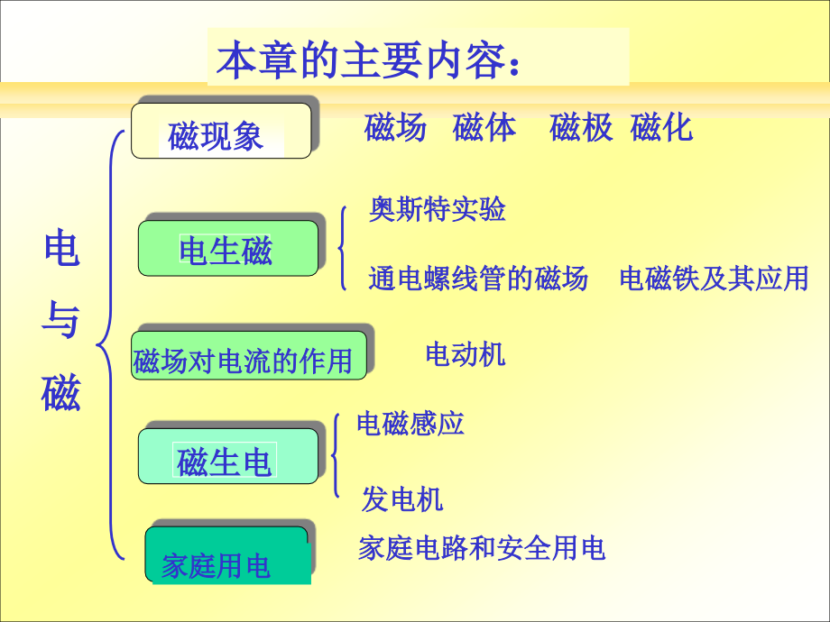 科学八年级下浙教版第一章电与磁复习课件_第2页