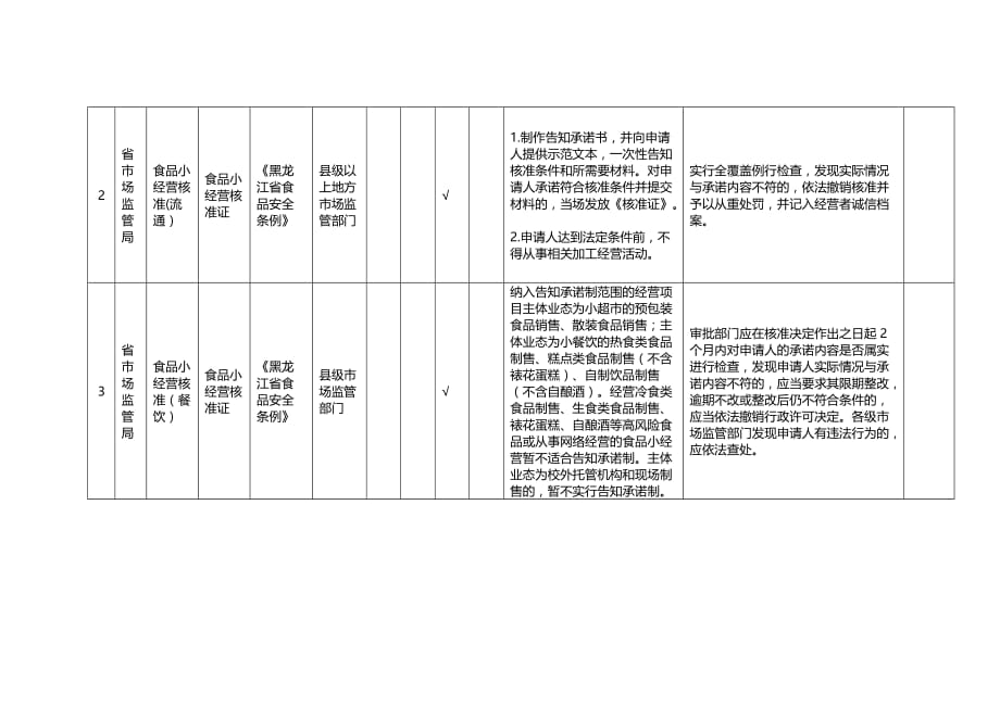 黑龙江省“证照分离”改革全覆盖试点事项清单（地方层面设定）_第2页