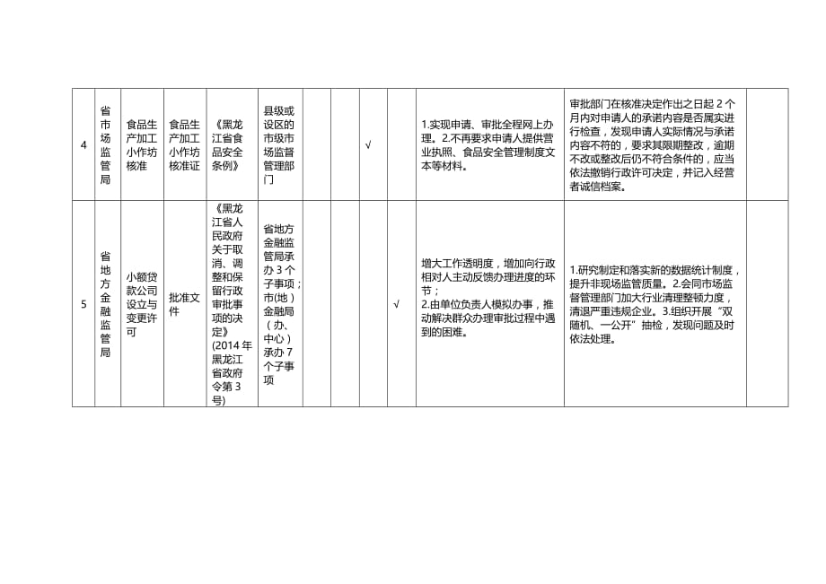 黑龙江省“证照分离”改革全覆盖试点事项清单（地方层面设定）_第3页