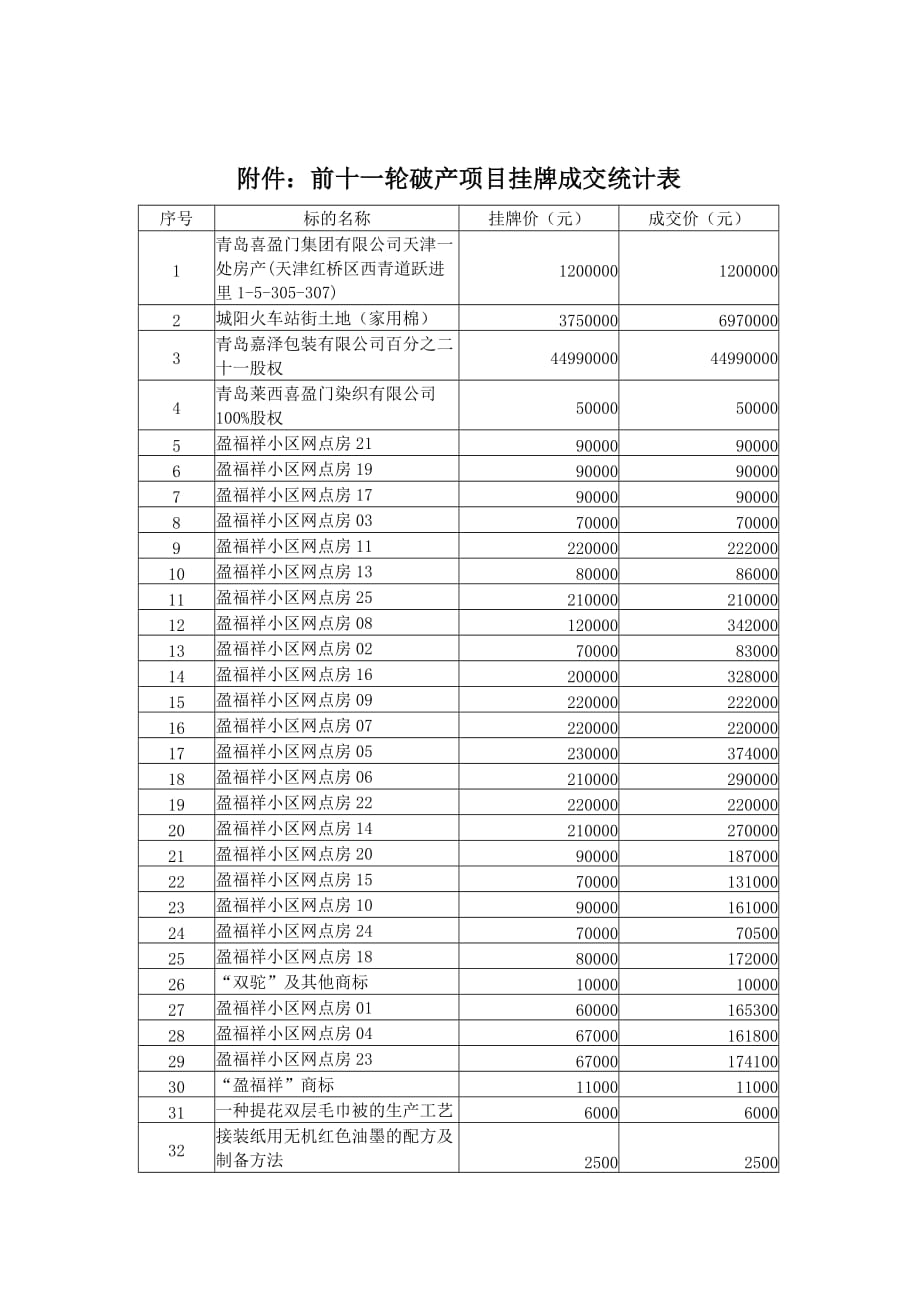 喜盈门资产处置情况（截至2019年12月9日）_第2页