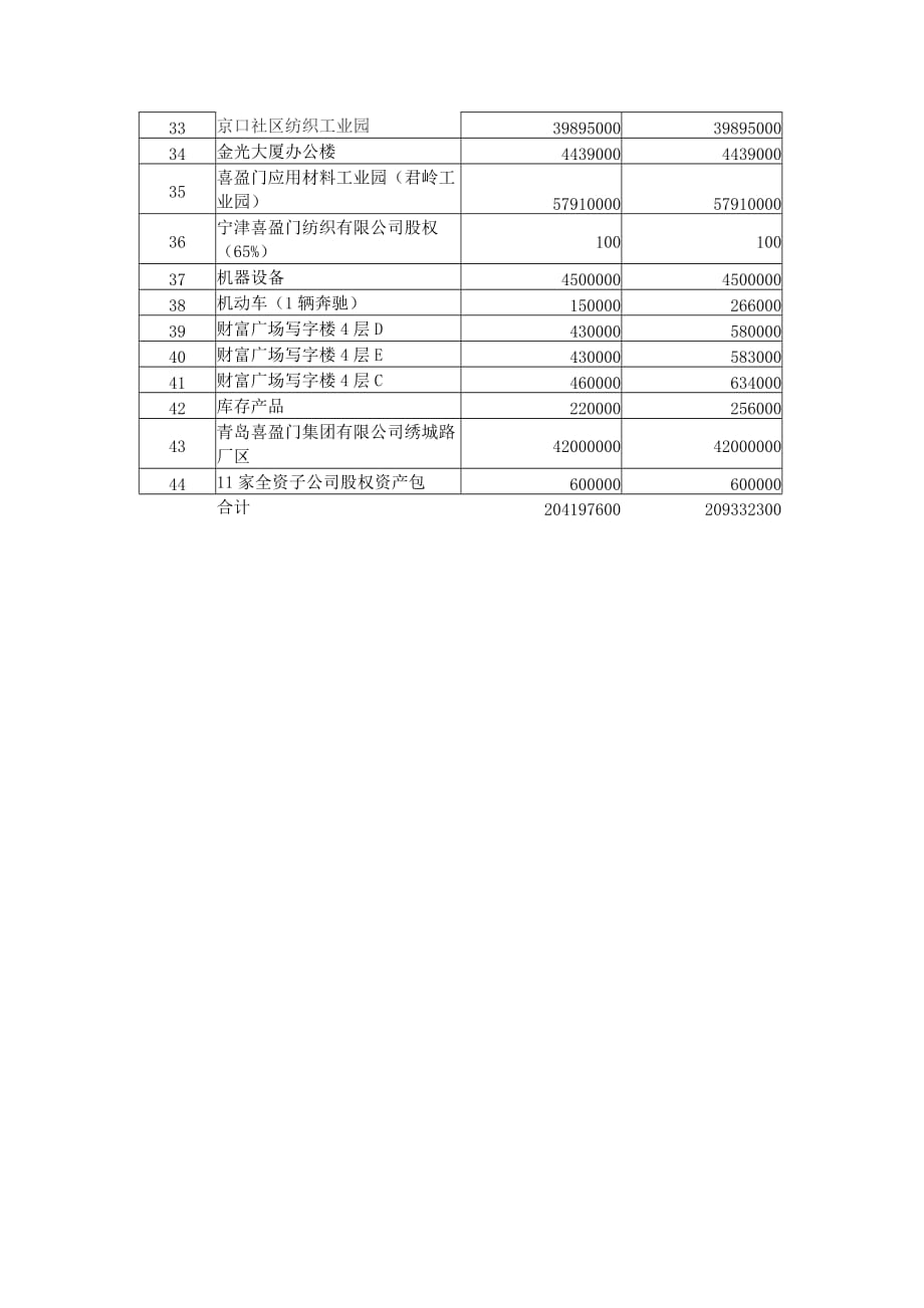 喜盈门资产处置情况（截至2019年12月9日）_第3页