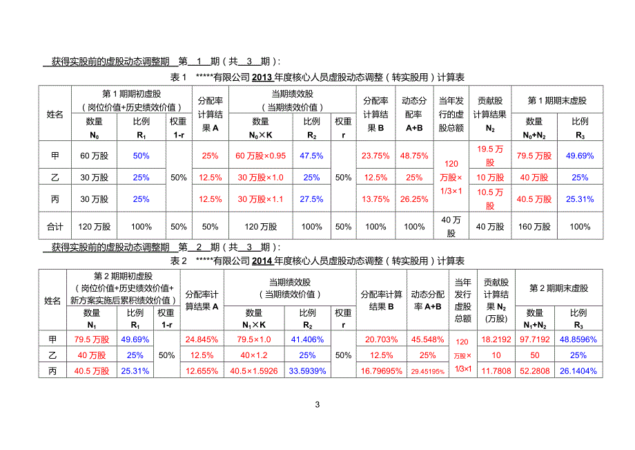 （精品文档）某公司动态股权激励方案_第3页