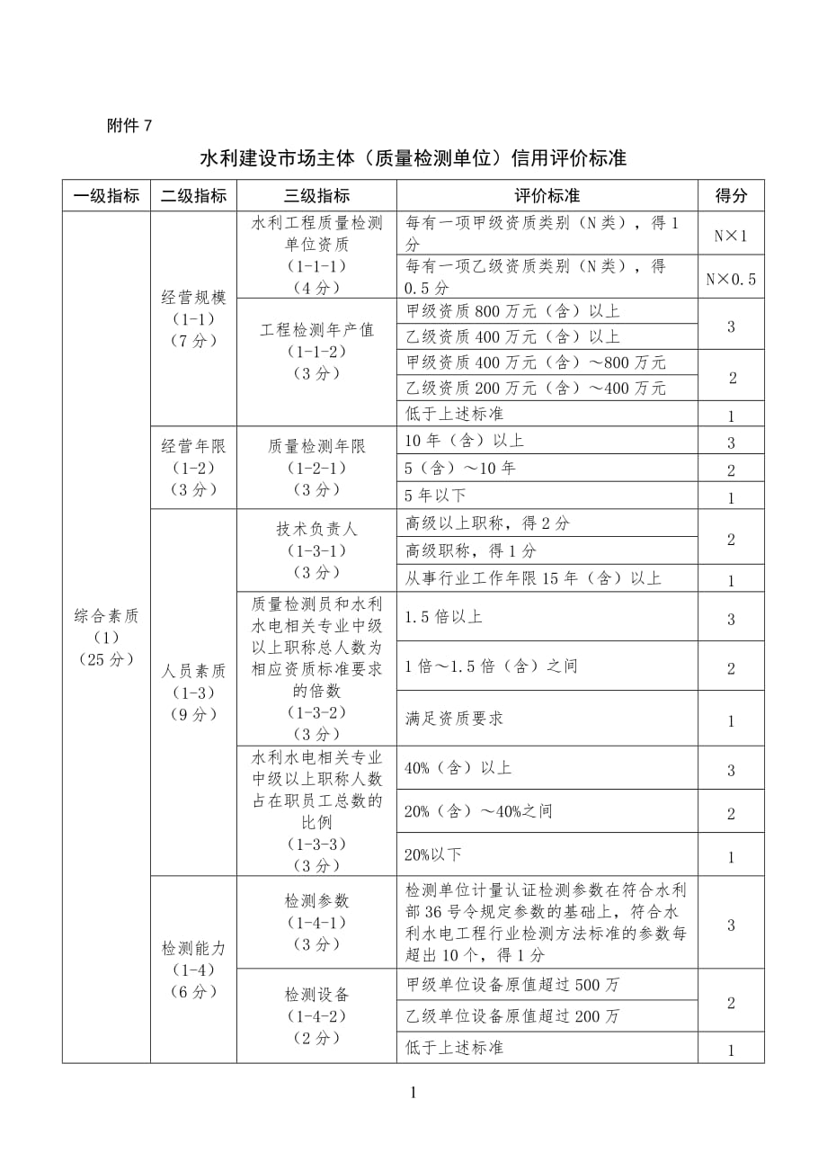 水利建设市场主体（质量检测单位）信用评价标准.docx_第1页