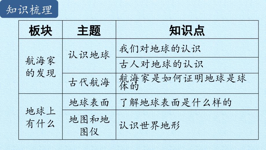 四年级上册科学课-第五单元我们的家园——地球 复习课件-青岛版（五年制）(共15张PPT)_第2页