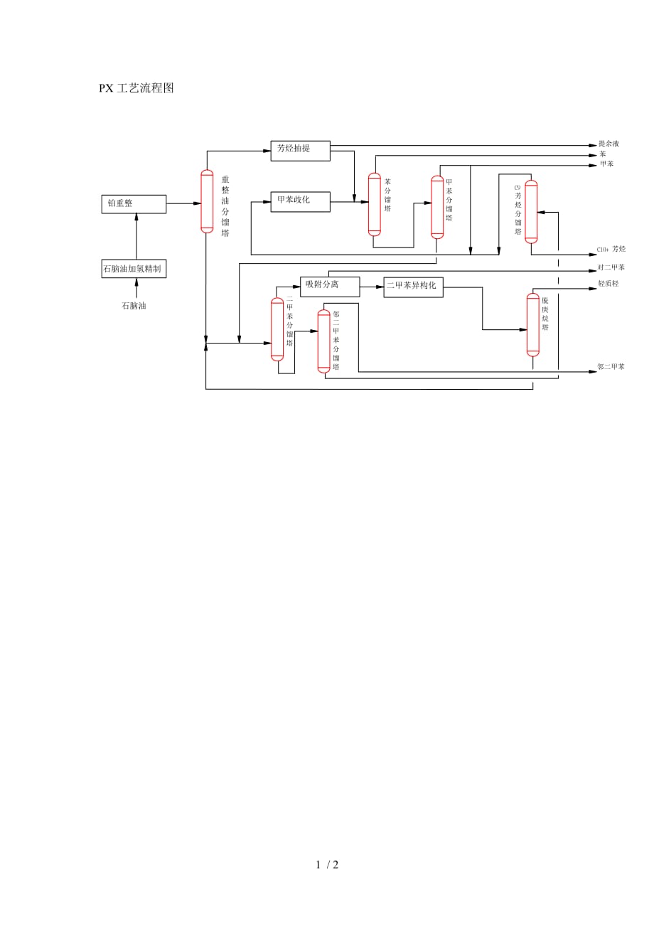 px工艺流程图_第1页