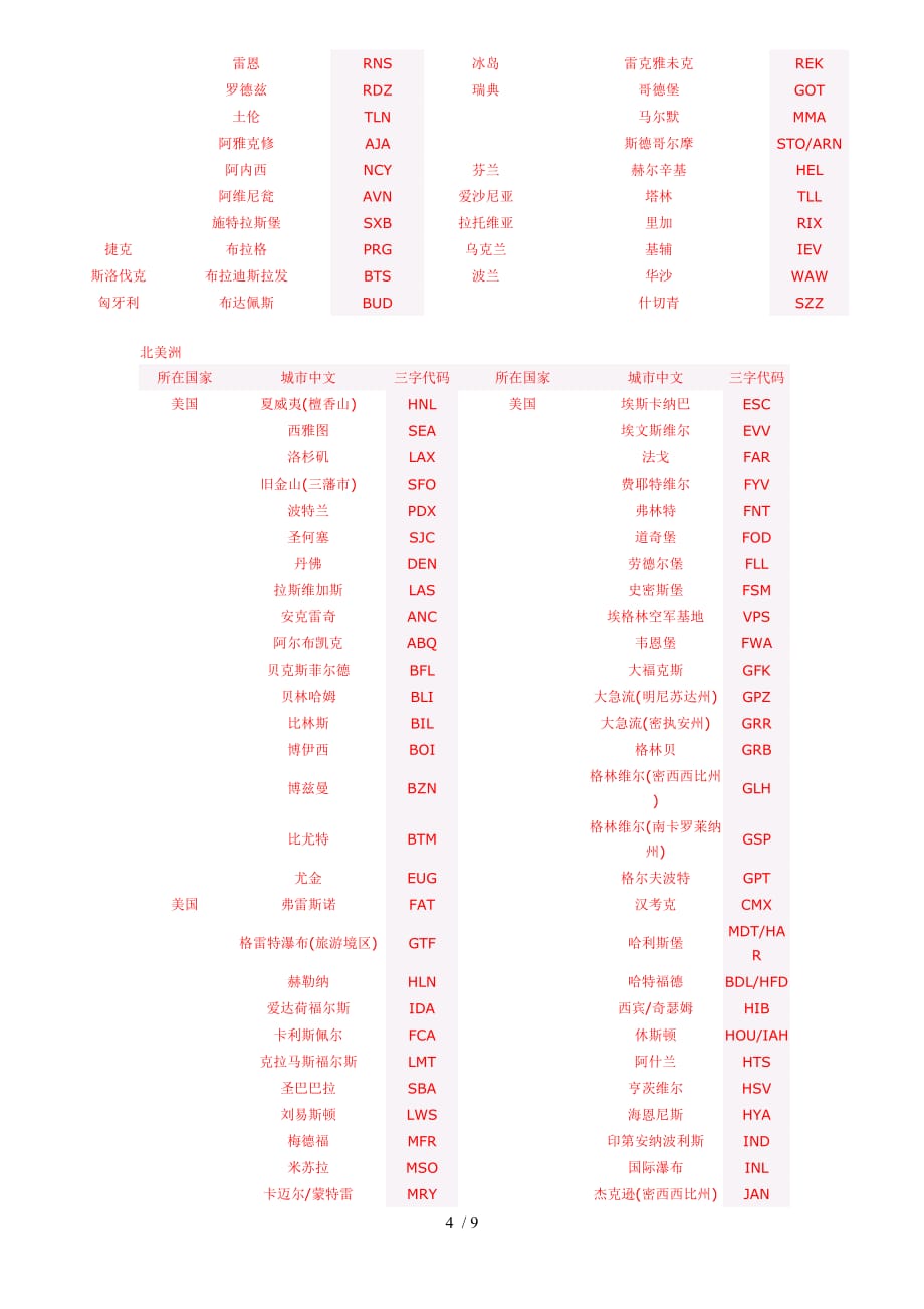 国际主要城市字代码_第4页