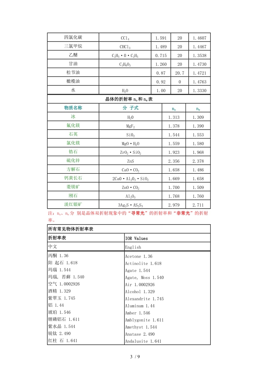 iorvalues(常用物体折射率表)_第3页