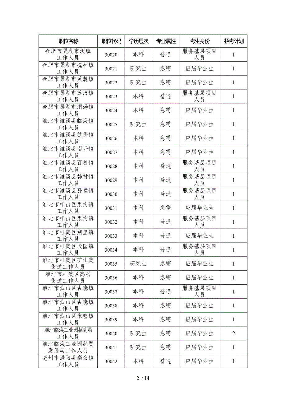 安徽省选调生职位_第2页