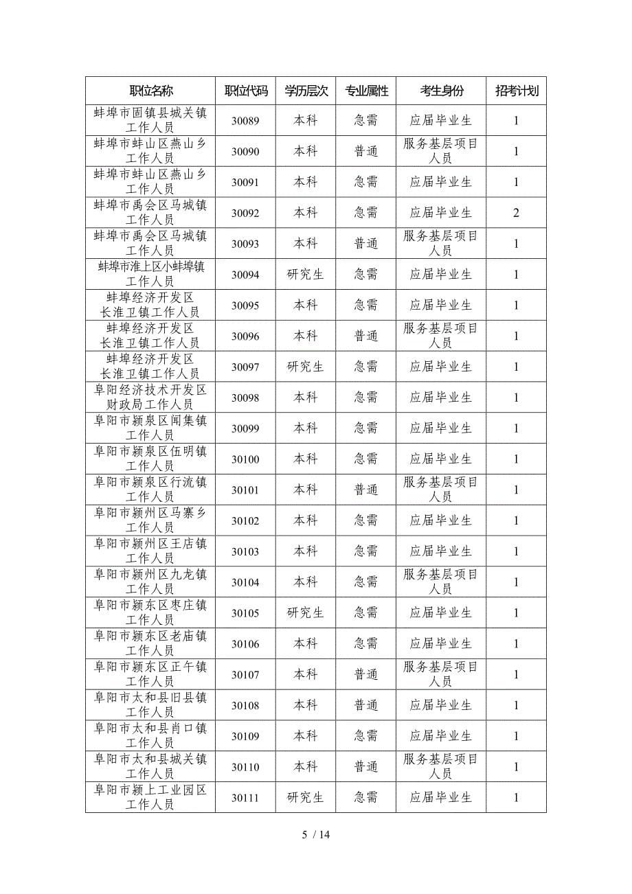 安徽省选调生职位_第5页