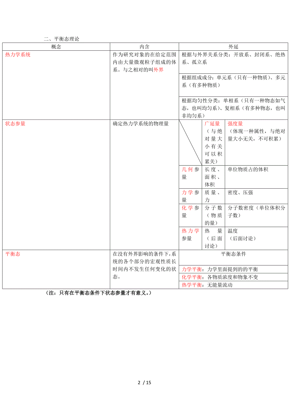 大学物理热学总结i基本假设与理论_第2页