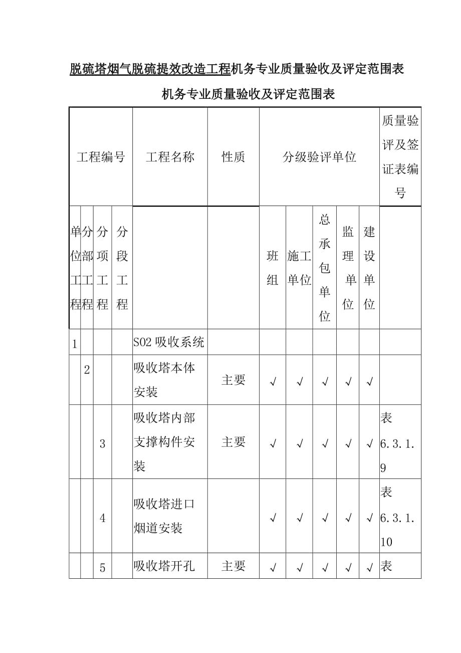 脱硫塔烟气脱硫提效改造工程机务专业质量验收及评定范围表_第1页