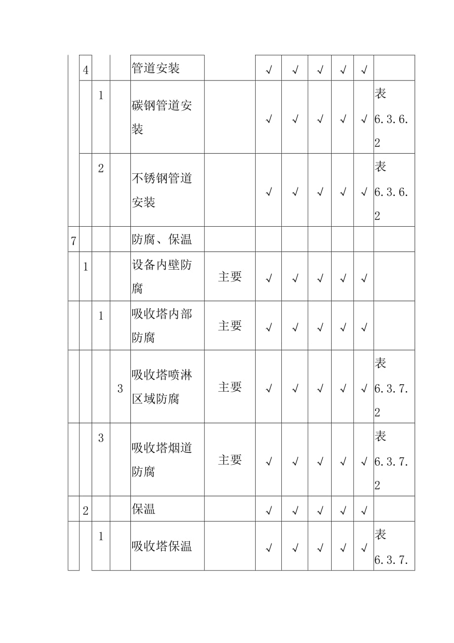 脱硫塔烟气脱硫提效改造工程机务专业质量验收及评定范围表_第3页