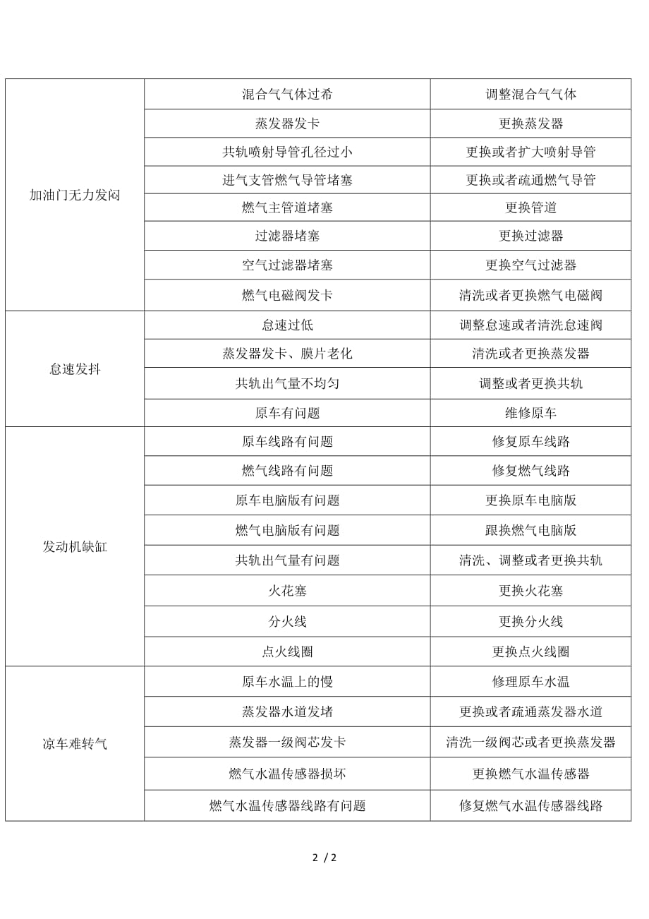 燃气问题快速判断和解决_第2页