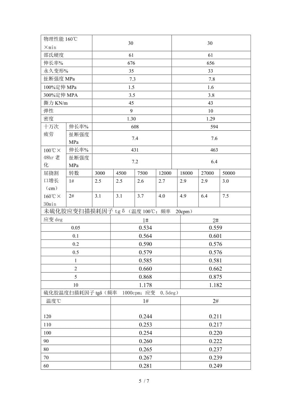 活性氧化锌在半钢气密层胶料中的应用_第5页