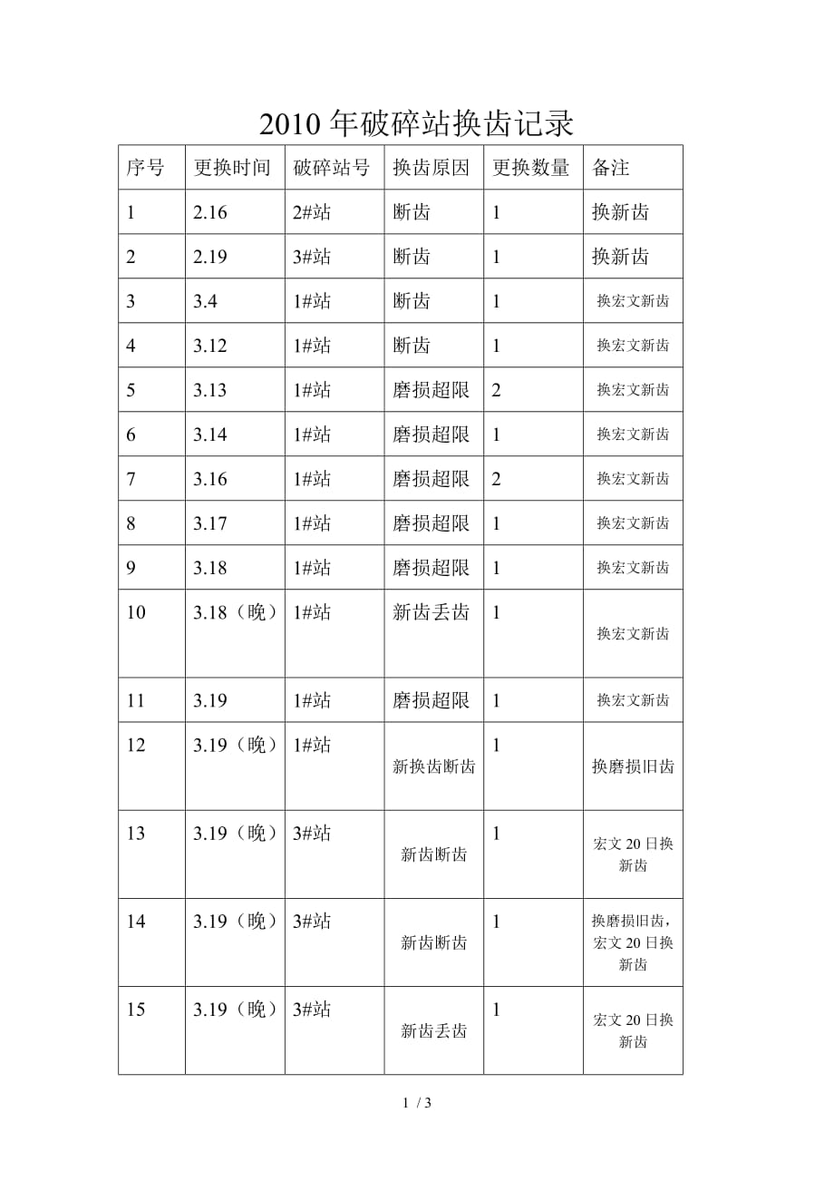 破碎站换齿记录_第1页