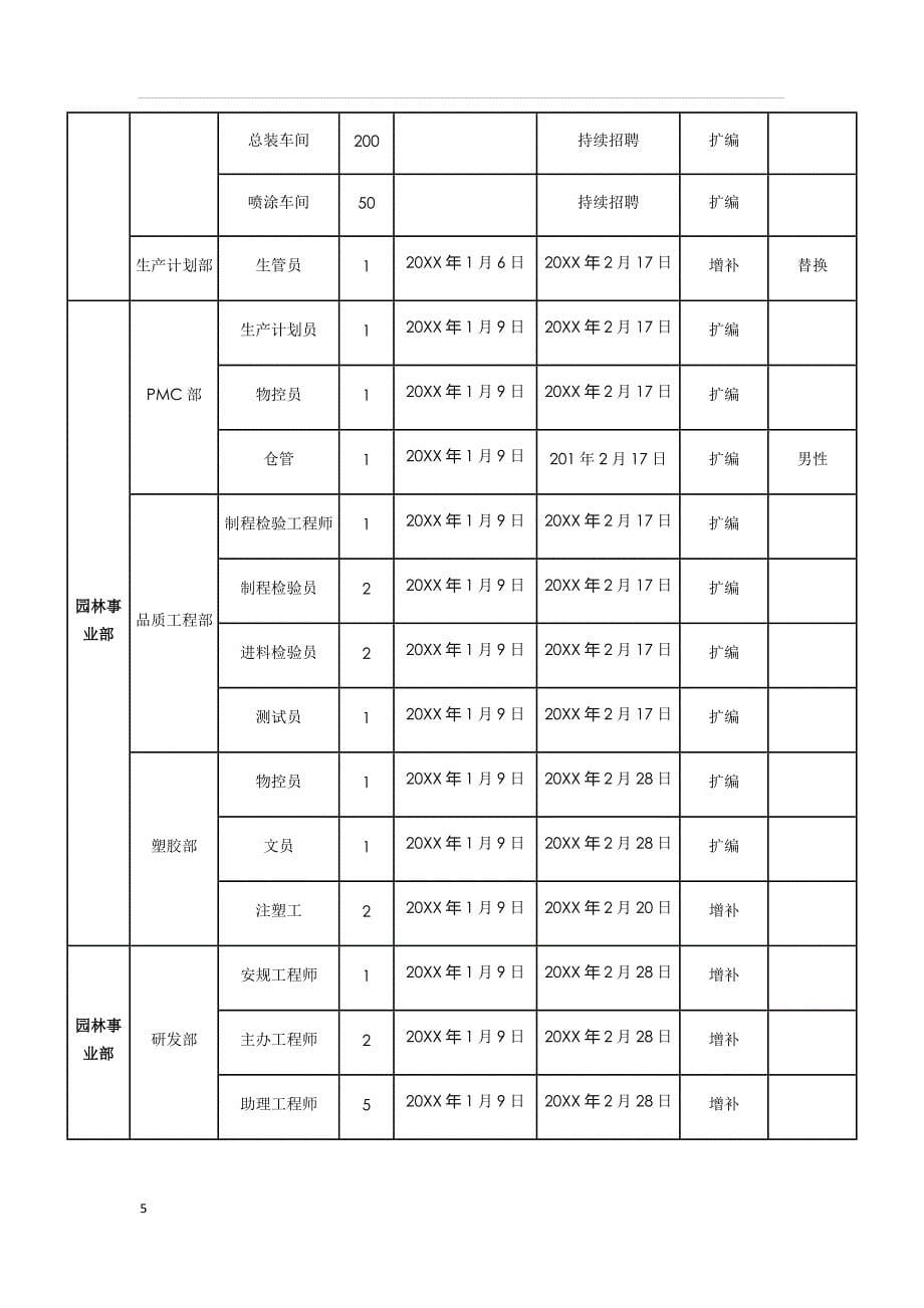 企业年度招聘计划实施方案及费用预算表_第5页