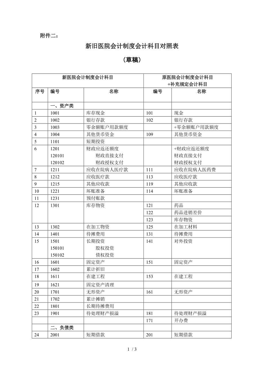 新旧医院会计制度会计科目对照表_第1页