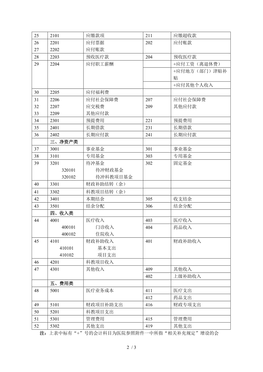 新旧医院会计制度会计科目对照表_第2页