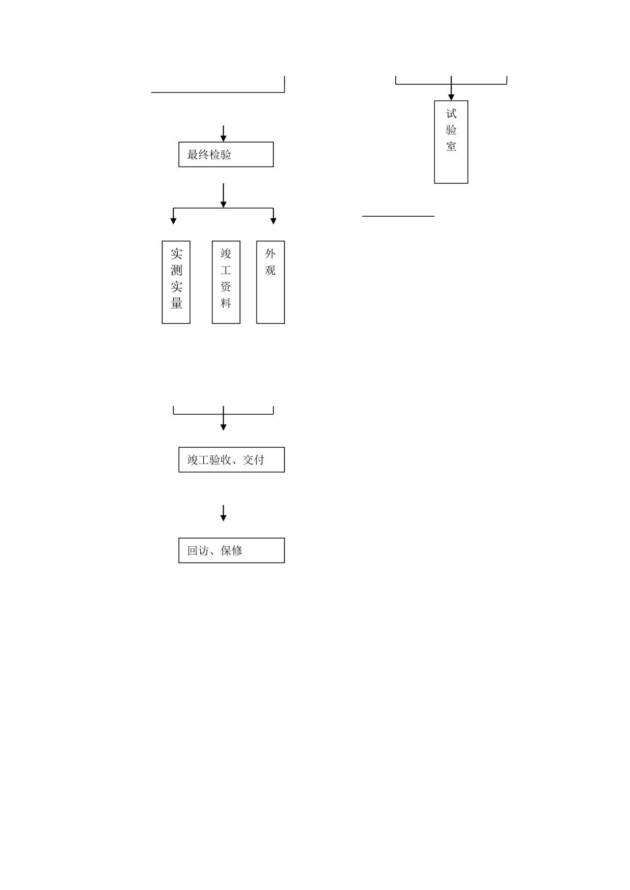 市政排水工程质量保证体系及措施_第4页