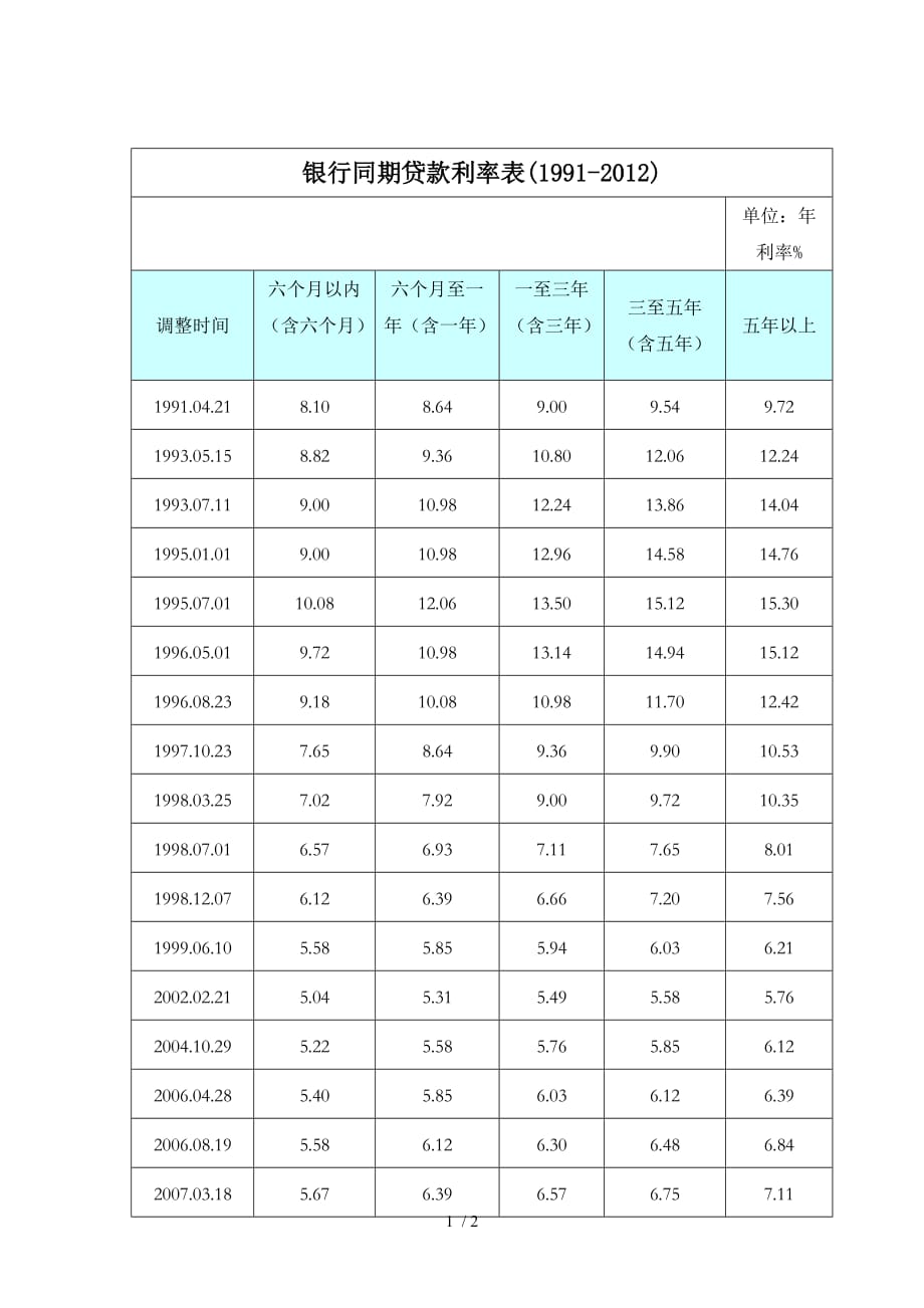 银行同期贷款利率表()(全)_第1页