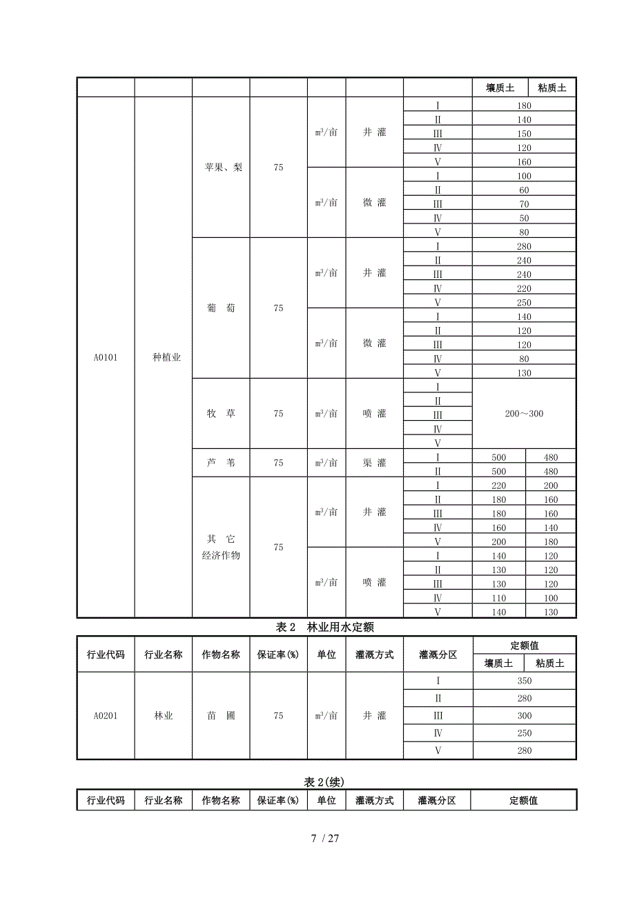 辽宁省用水定额汇总表及附录_第4页