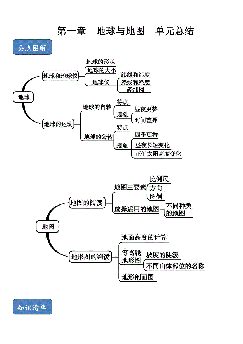 2020人教版七年级地理上册单元总结第一章：地球和地图_第1页