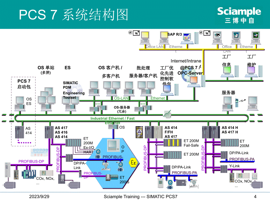 simaticpcs7标准培训--1--系统概述_第4页