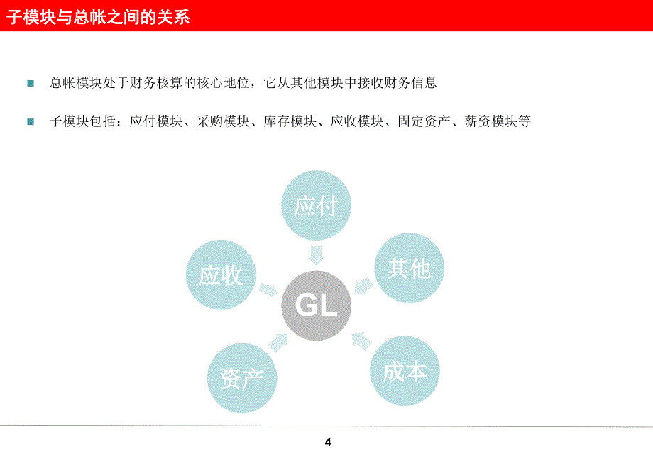 oracleebsr12财务基础-月结_第4页